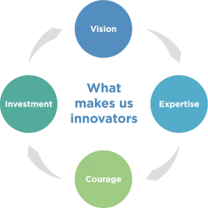what makes us innovators